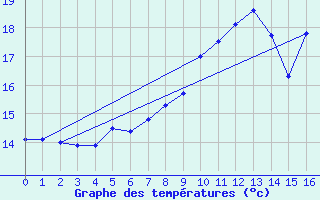 Courbe de tempratures pour Steinau, Kr. Cuxhave