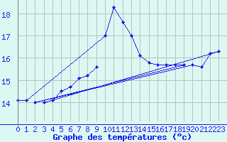 Courbe de tempratures pour Alistro (2B)