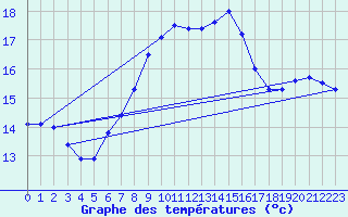 Courbe de tempratures pour Catanzaro