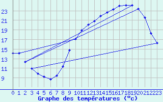 Courbe de tempratures pour Beaucroissant (38)