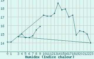 Courbe de l'humidex pour Capo Bellavista