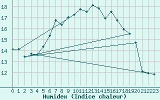 Courbe de l'humidex pour Brocken