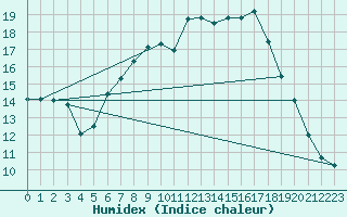 Courbe de l'humidex pour Attenkam