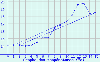 Courbe de tempratures pour Waren