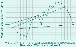 Courbe de l'humidex pour Connerr (72)