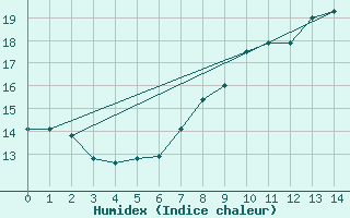 Courbe de l'humidex pour Werl