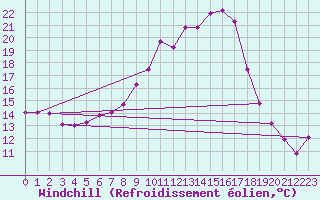Courbe du refroidissement olien pour Courtelary