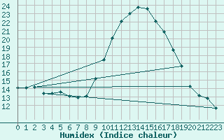 Courbe de l'humidex pour Le Luc (83)