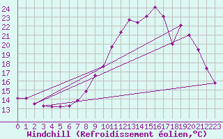 Courbe du refroidissement olien pour Saint-Jean-de-Vedas (34)