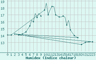 Courbe de l'humidex pour Scilly - Saint Mary's (UK)