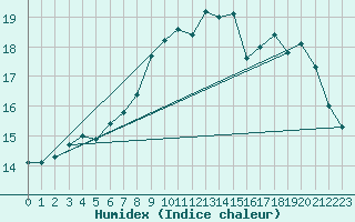 Courbe de l'humidex pour Landsort