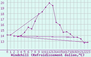 Courbe du refroidissement olien pour Kremsmuenster