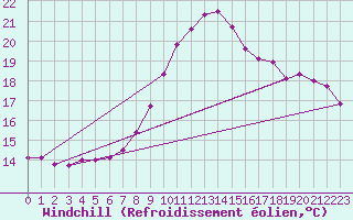 Courbe du refroidissement olien pour Swinoujscie