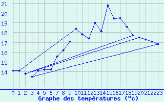 Courbe de tempratures pour Adra