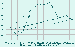 Courbe de l'humidex pour Catanzaro