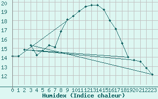 Courbe de l'humidex pour Comprovasco