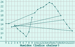 Courbe de l'humidex pour Hyres (83)