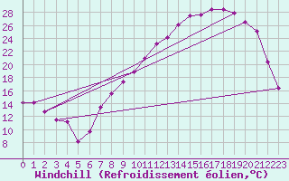 Courbe du refroidissement olien pour Ble / Mulhouse (68)