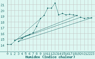 Courbe de l'humidex pour Regensburg