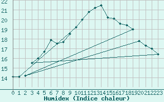 Courbe de l'humidex pour Helsinki Harmaja