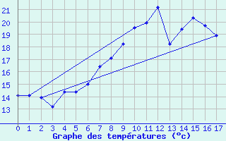 Courbe de tempratures pour Soltau