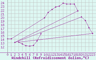 Courbe du refroidissement olien pour Saint-Vran (05)