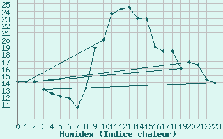 Courbe de l'humidex pour Formigures (66)