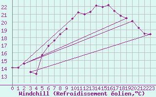 Courbe du refroidissement olien pour La Fretaz (Sw)