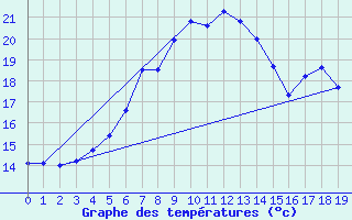 Courbe de tempratures pour Saerheim