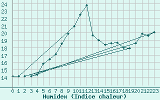 Courbe de l'humidex pour Bares