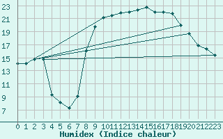 Courbe de l'humidex pour Figari (2A)