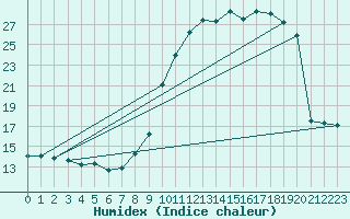Courbe de l'humidex pour Mazres Le Massuet (09)