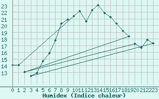 Courbe de l'humidex pour Preitenegg