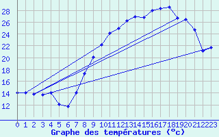 Courbe de tempratures pour Laqueuille (63)