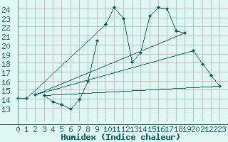 Courbe de l'humidex pour Ripoll