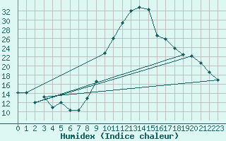 Courbe de l'humidex pour El Mallol (Esp)