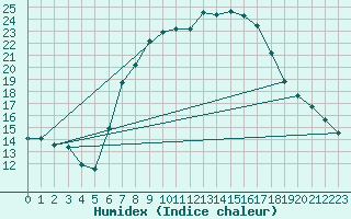 Courbe de l'humidex pour Magdeburg