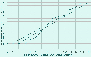 Courbe de l'humidex pour Mattsee