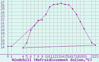 Courbe du refroidissement olien pour Sighetu Marmatiei