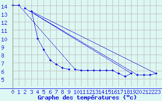 Courbe de tempratures pour Crest (26)