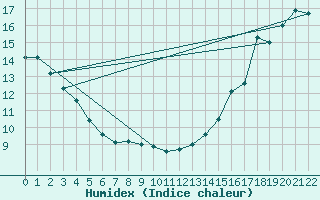 Courbe de l'humidex pour Fort Smith Climate