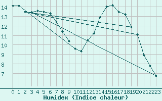 Courbe de l'humidex pour Bordeaux (33)