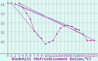 Courbe du refroidissement olien pour Leign-les-Bois (86)