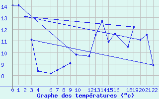 Courbe de tempratures pour Mont-Rigi (Be)