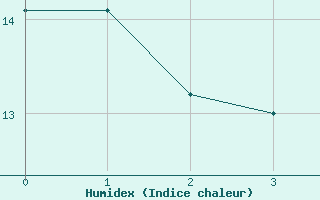 Courbe de l'humidex pour L'Aigle (61)