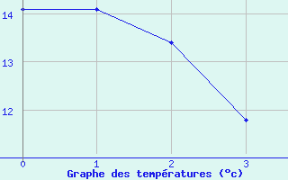 Courbe de tempratures pour Plock