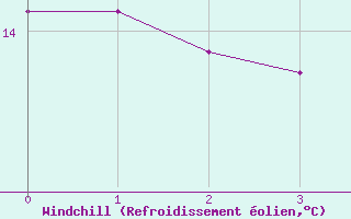 Courbe du refroidissement olien pour Nidingen