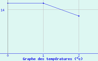 Courbe de tempratures pour Soltau