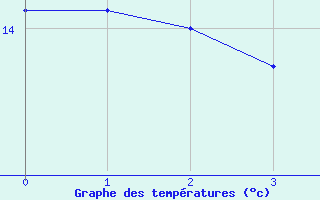 Courbe de tempratures pour Bad Salzuflen