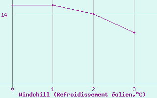 Courbe du refroidissement olien pour Bad Salzuflen